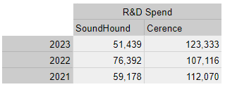Cerence spends far more than SoundHound on R&D