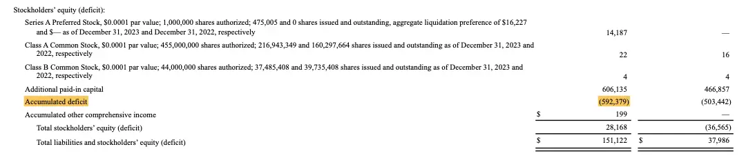 Accumulated losses of $592 million
