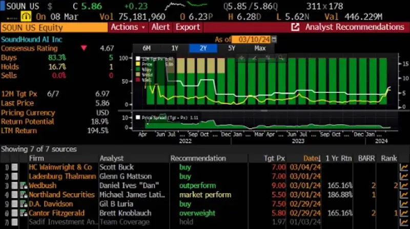 SoundHound sell-side analyst ratings