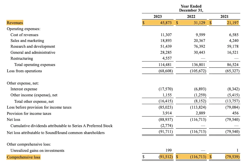 SoundHound losses for 2021, 2022, 2023