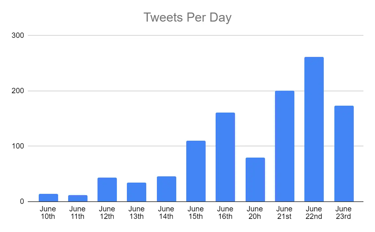 Tweets per day