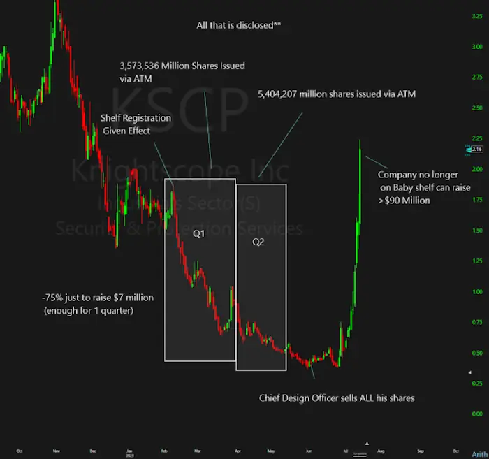 KSCP stock chart with dilution events