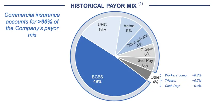 Nutex Payor Mix