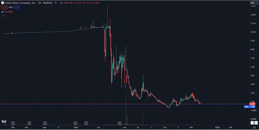 Chijet Motor Co stock chart
