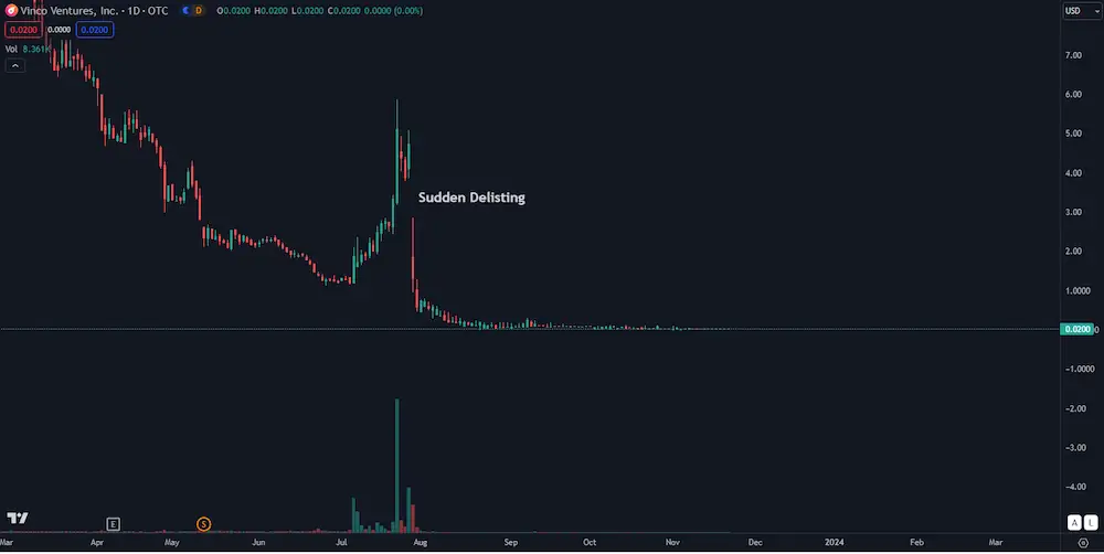 Vinco Ventures stock chart
