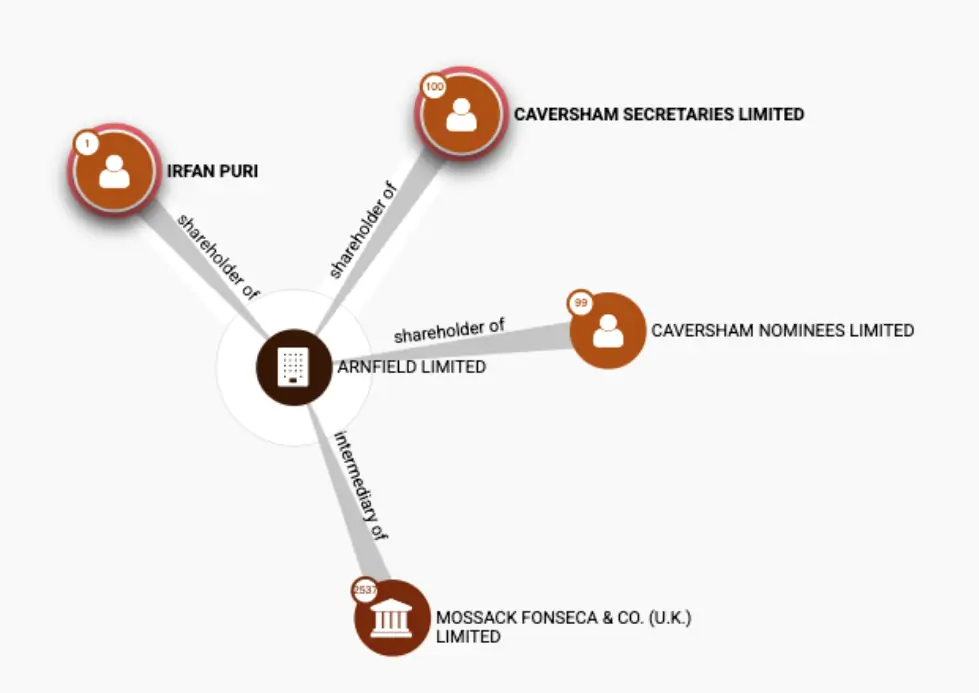 Arnfield - Panama Papers